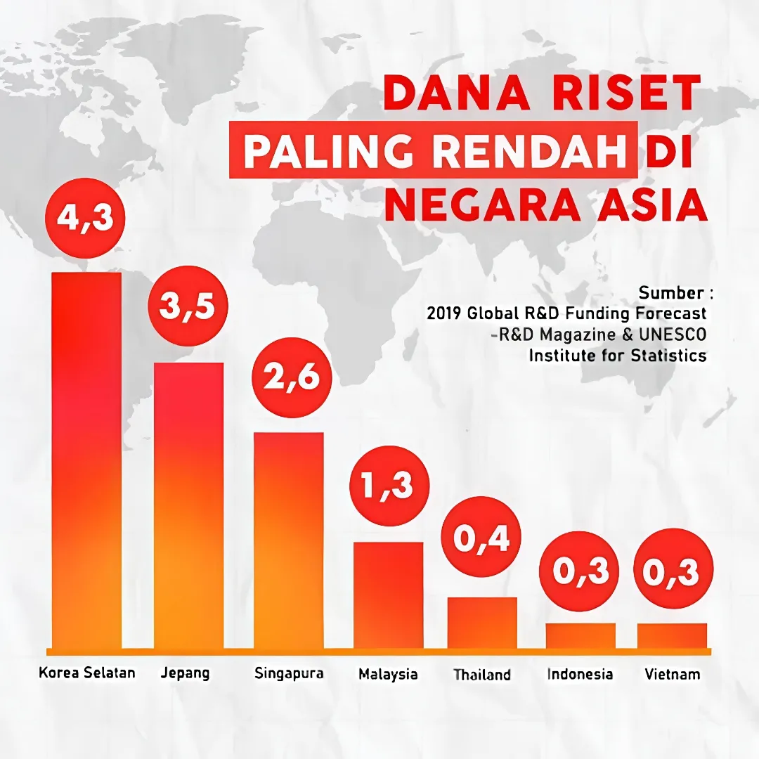 Indonesia dan Pelajaran dari Rendahnya Investasi Riset dan Fondasi Sains