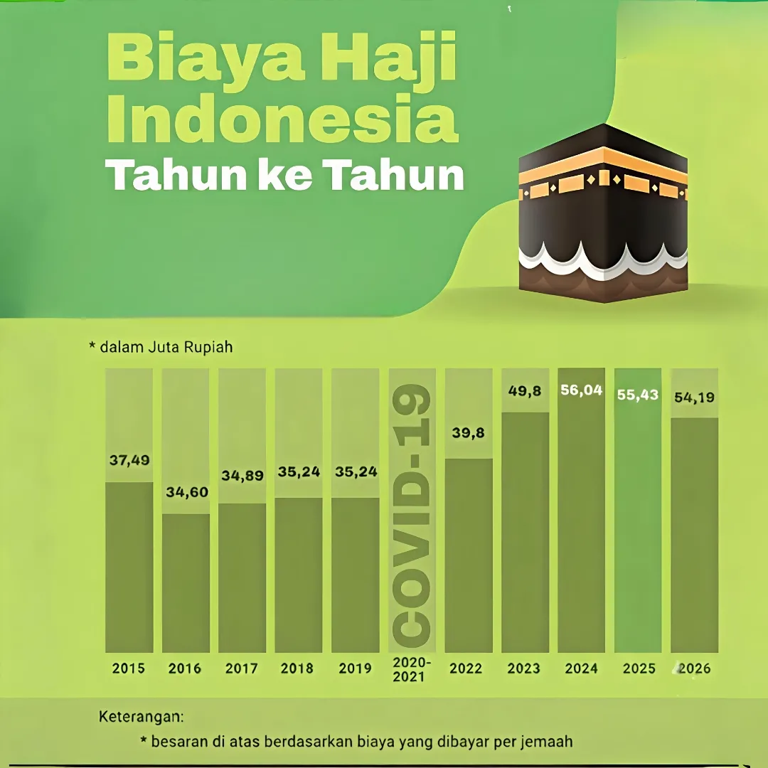 Biaya Haji 2027 Berpotensi Naik? Ini Penjelasan Pemerintah dan DPR